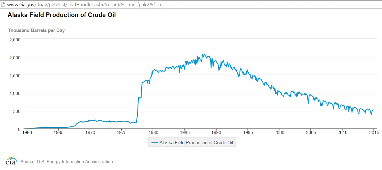 Alaska oil peaked 1988