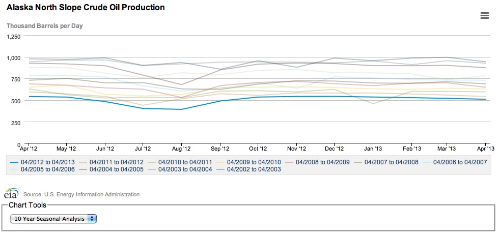 Alaska Pipeline - seasonal production