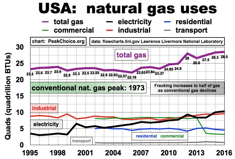 natural gas uses - electricity increase powered by fracking